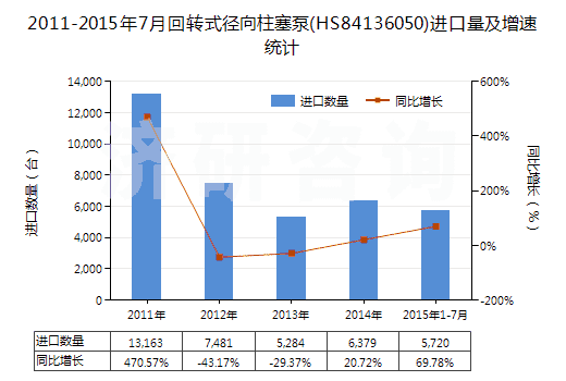 2011-2015年7月回轉(zhuǎn)式徑向柱塞泵(HS84136050)進(jìn)口量及增速統(tǒng)計(jì) 2011-2015年7月回轉(zhuǎn)式徑向柱塞泵(HS84136050)進(jìn)口量及增速統(tǒng)計(jì)